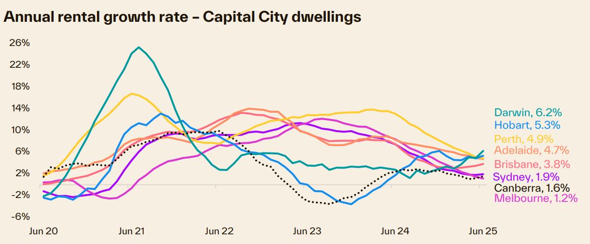 Daily Rent Shape Rental growth slows despite tight supply