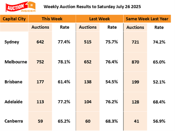Auction Results 26 July