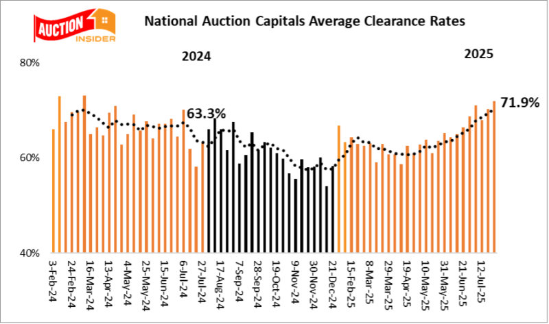 Auction Trends 26 July