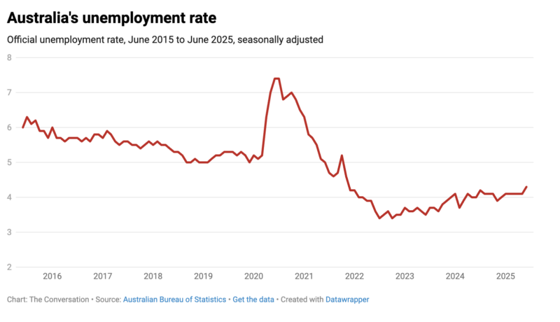 Australias Unemployment Rate