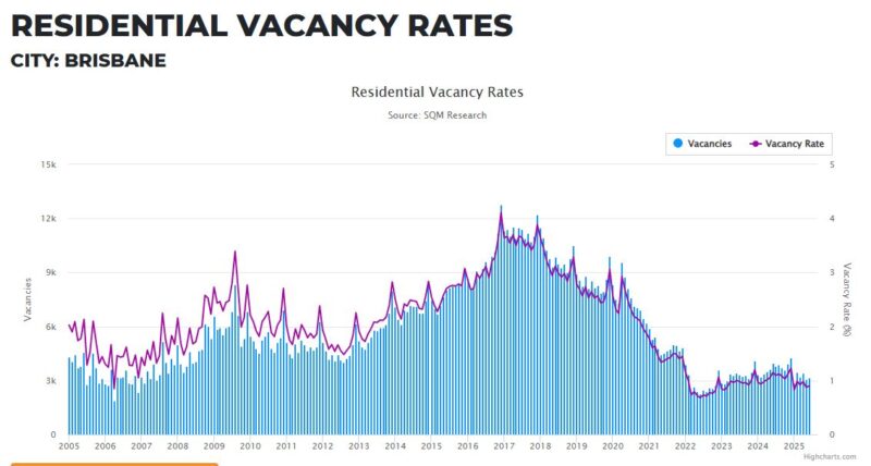 Brisbane Residential Vacancy Rate 15 July