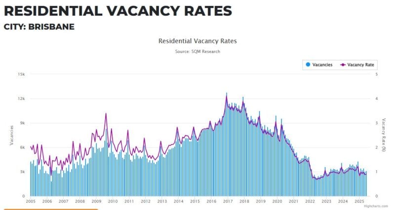Brisbane Residential Vacancy Rate 29 July