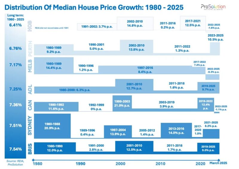 Distribution Of Median House Price Growth 1980 2025