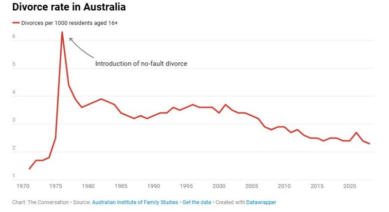 Divorce Rate In Australia