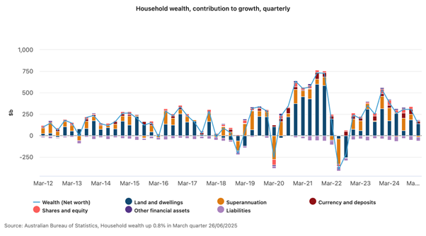 Household Wealth Contribution To Growwth Quarterly