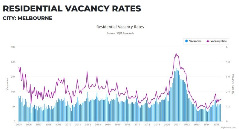 Melbourne Residential Vacancy Rates 22 July