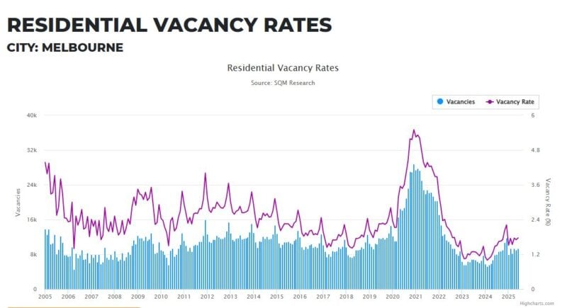 Melbourne Residential Vacancy Rates 29 July