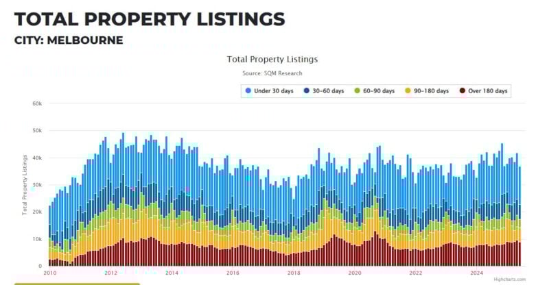 Melbourne Total Property Listings 29 July
