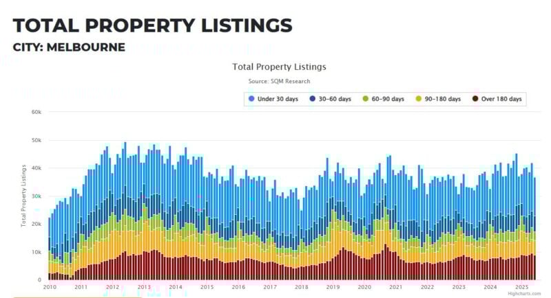 Melbourne Total Property Listings 22 July