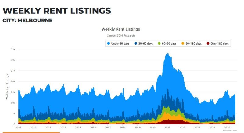 Melbourne Weekly Rent Listings 22 July