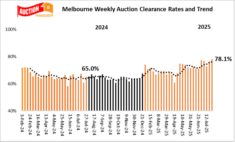 Melbourne Auction Results 26 July