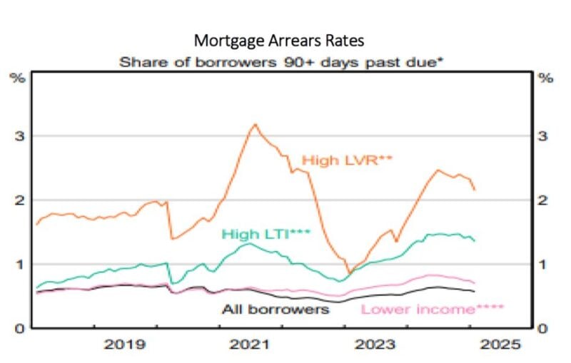 Mortgage Arrears Rates