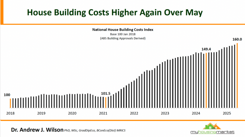National House Building Cost Index
