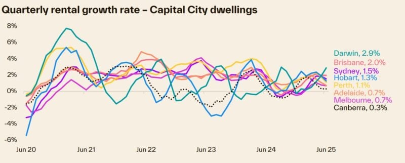 Quarterly Rental Growth Rate Capital City Dwellings