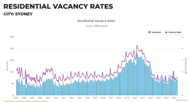 Sydney Residential Vacancy Rates 29 July