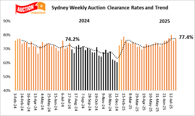 Sydney Auction Results 26 July