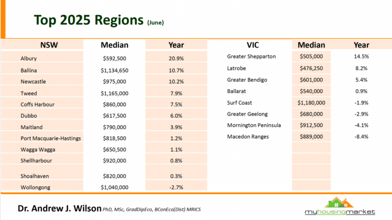 Top 2025 Regions