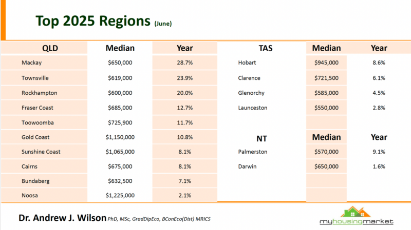 Top 2025 Regions Qld