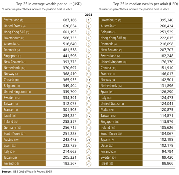 Top 25 In Average Wealth Per Adult
