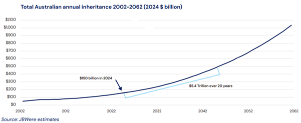 Total Australian Annual Inheritance 2002 2062