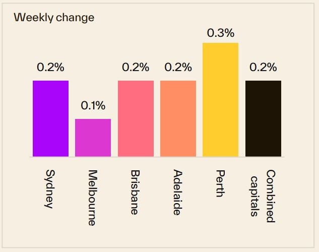 Weekly Change 28 July