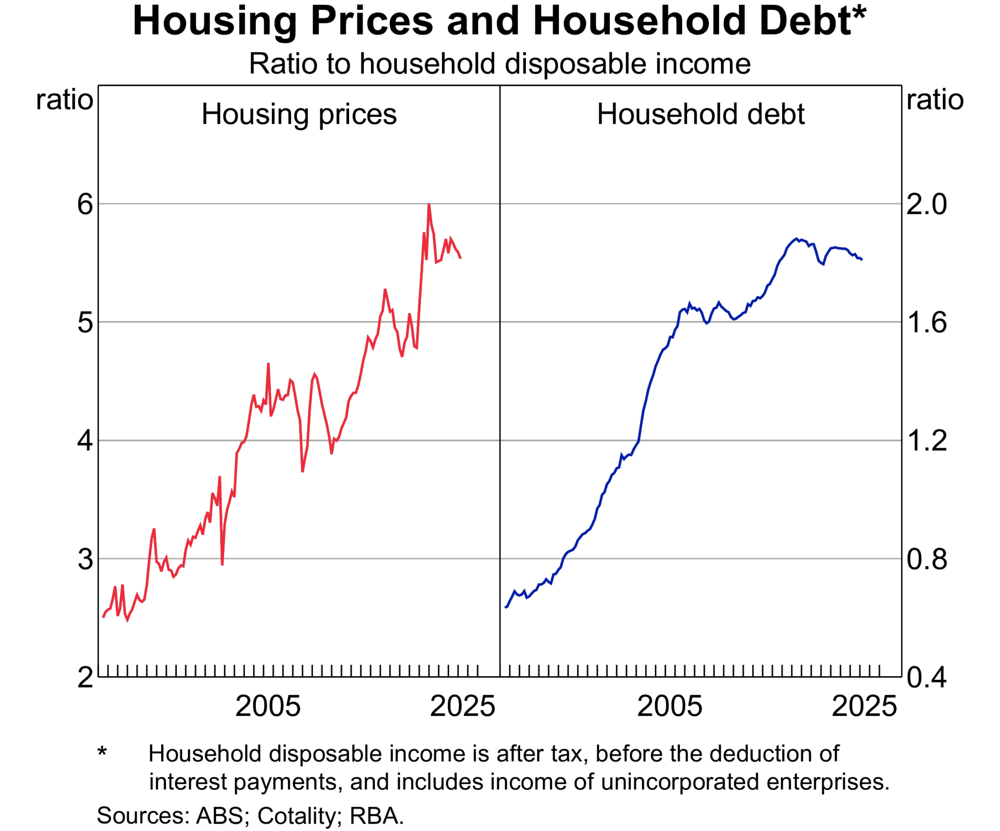 australia property market downturn