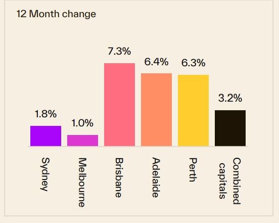 12 Month Change 18 August
