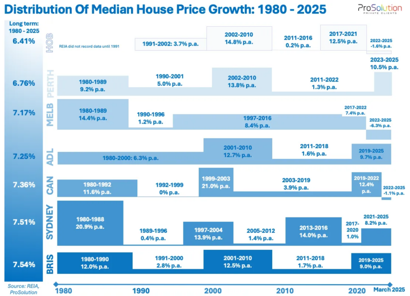 40 Year Property Growth 2025