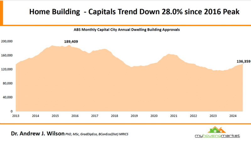 Abs Monthly Capita; City Annual Dwelling Building Approvals