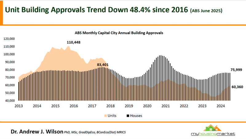 Abs Monthly Capital City Annual Building Approvals