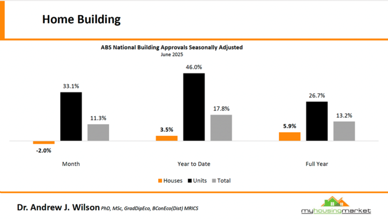 Abs National Building Approvals Seasonally Adjusted June 2025
