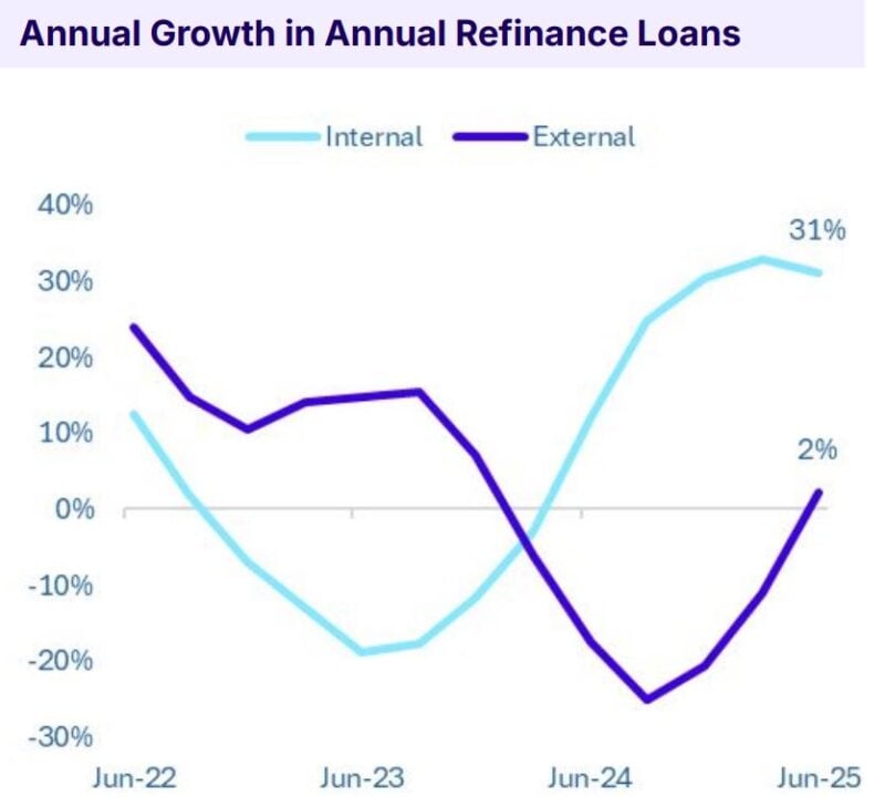 Annual Growth In Annual Refinance Loans
