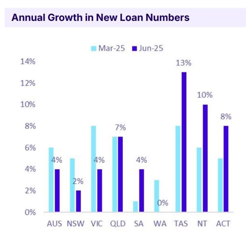 Annual Growth In New Loan Numbers Owner Occupier