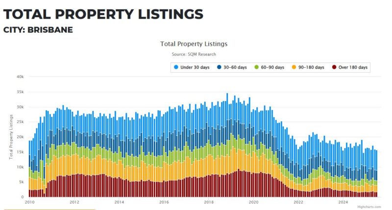 Brisbane Total Property Listings 06 August