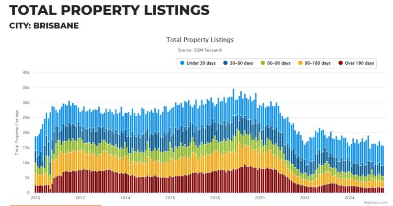 Brisbane Total Property Listings 12 August