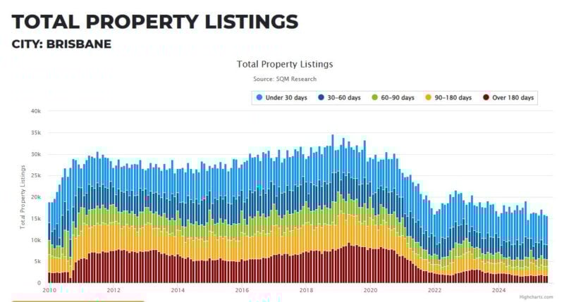 Brisbane Total Property Listings 19 August