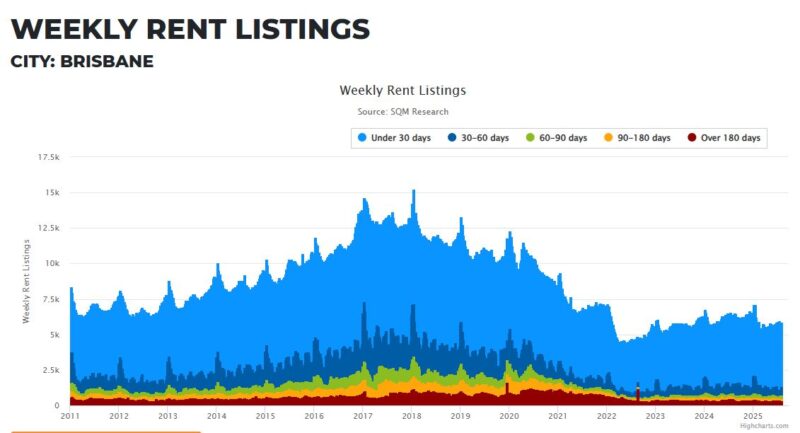 Brisbane Weekly Rent Listings 06 August