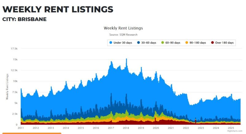 Brisbane Weekly Rent Listings 12 August