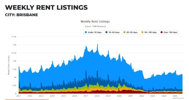 Brisbane Weekly Rent Listings 19 August