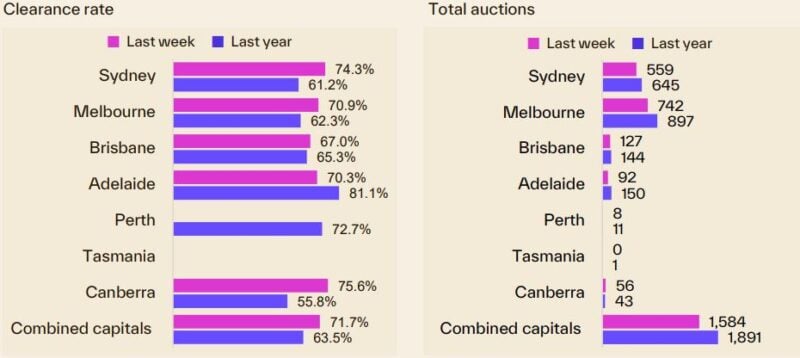 Capital City Auction Statistics 11 August