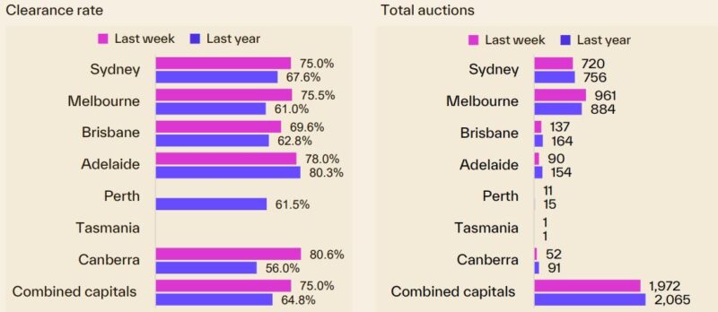 Capital City Auction Statistics 18 August