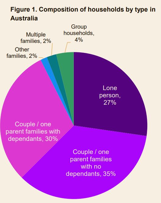 Composition Of Households By Type In Australia