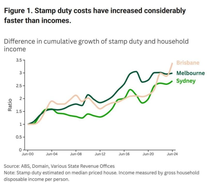 Difference In Cumulative Growth Of Stamp Duty And Household Income