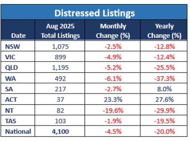 Distressed Listings August 2025