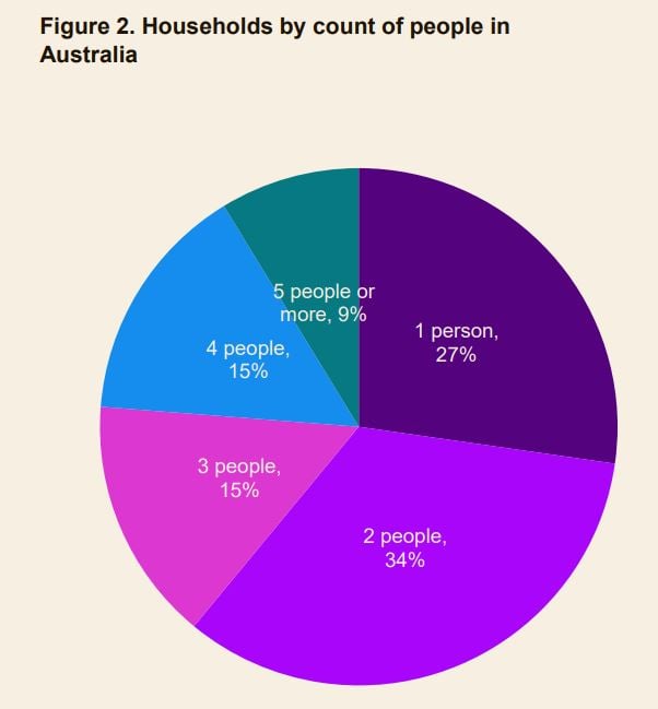 Households By Count Of People In Australia
