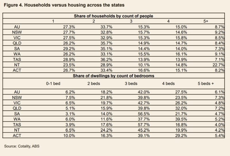 Households Vs Housing Across The States