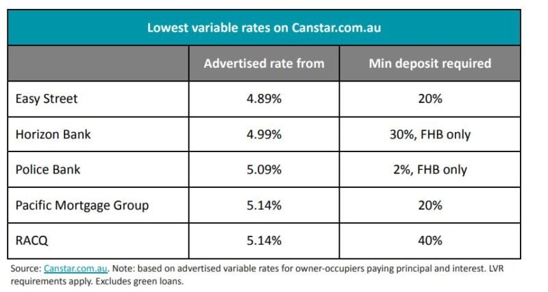 Lowest Variable Rates On Canstar