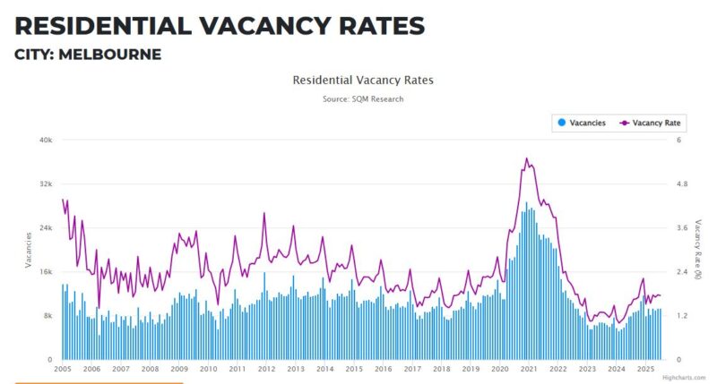 Melbourne Residential Vacancy Rates 02 September