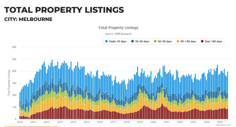 Melbourne Total Property Listings 02 September