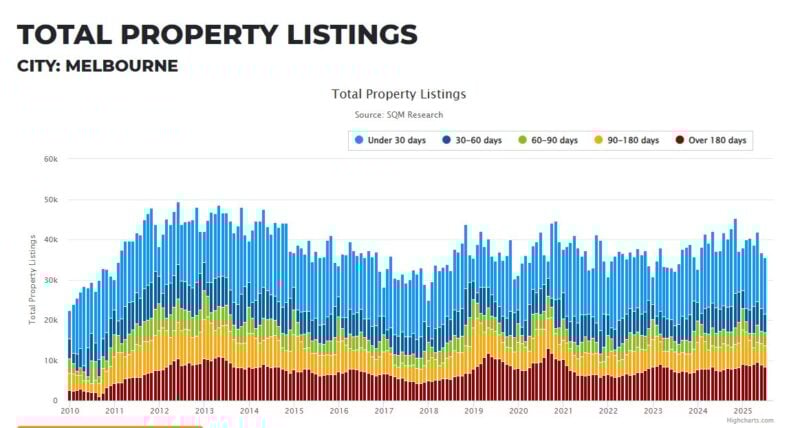 Melbourne Total Property Listings 06 August